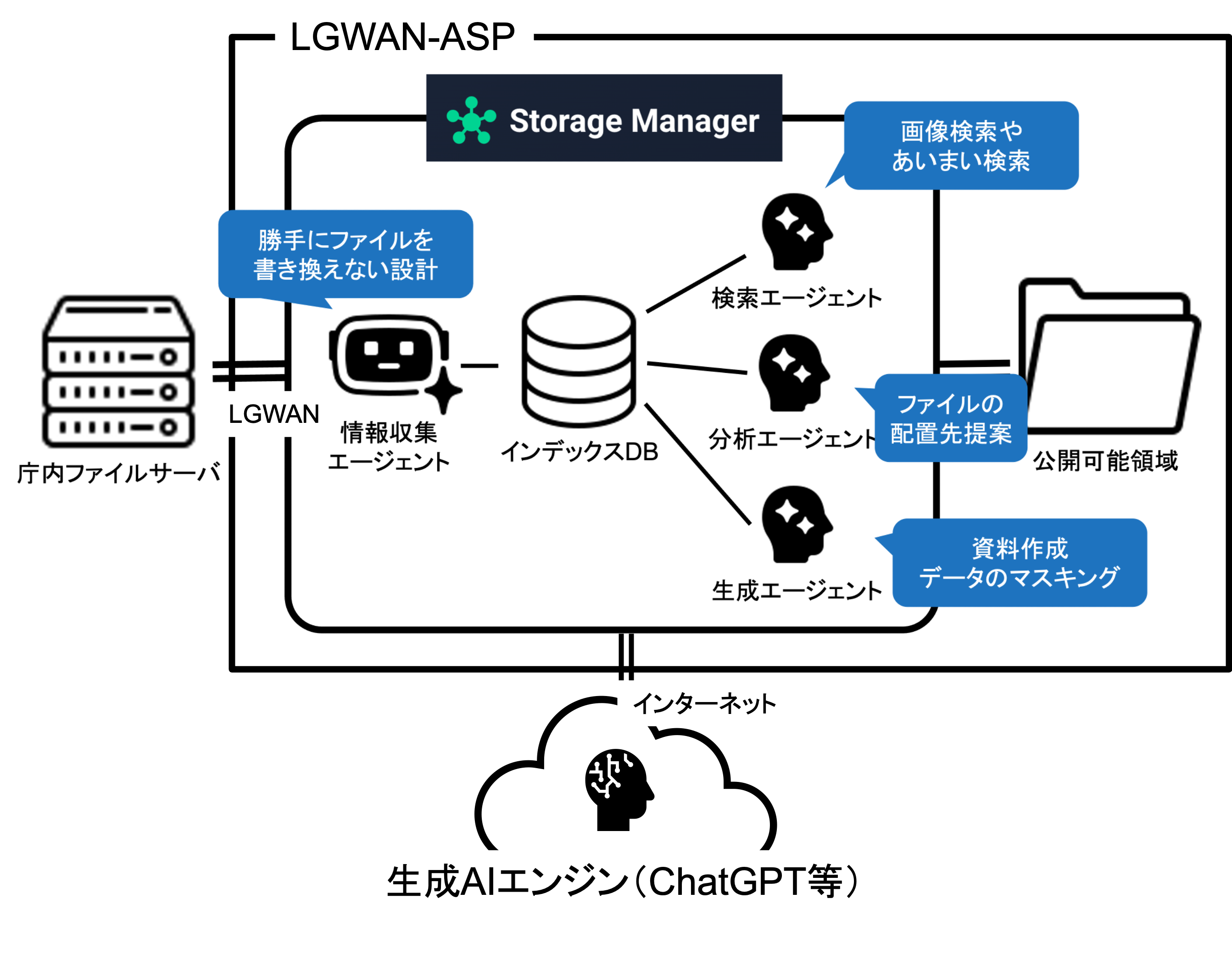 クラウド上でのLGWAN-ASP運用構成