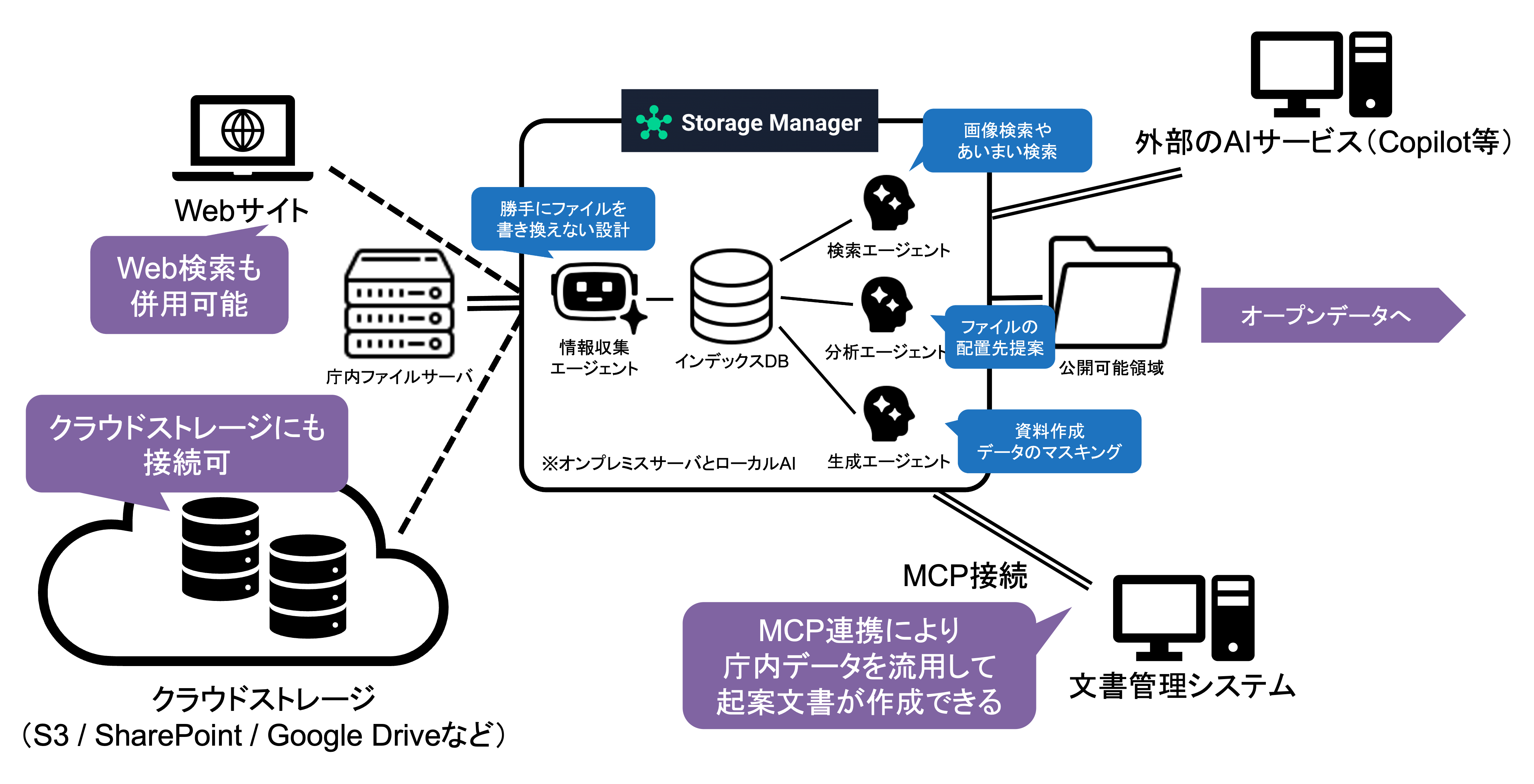 Storage Managerと外部システム・クラウドストレージの連携構成