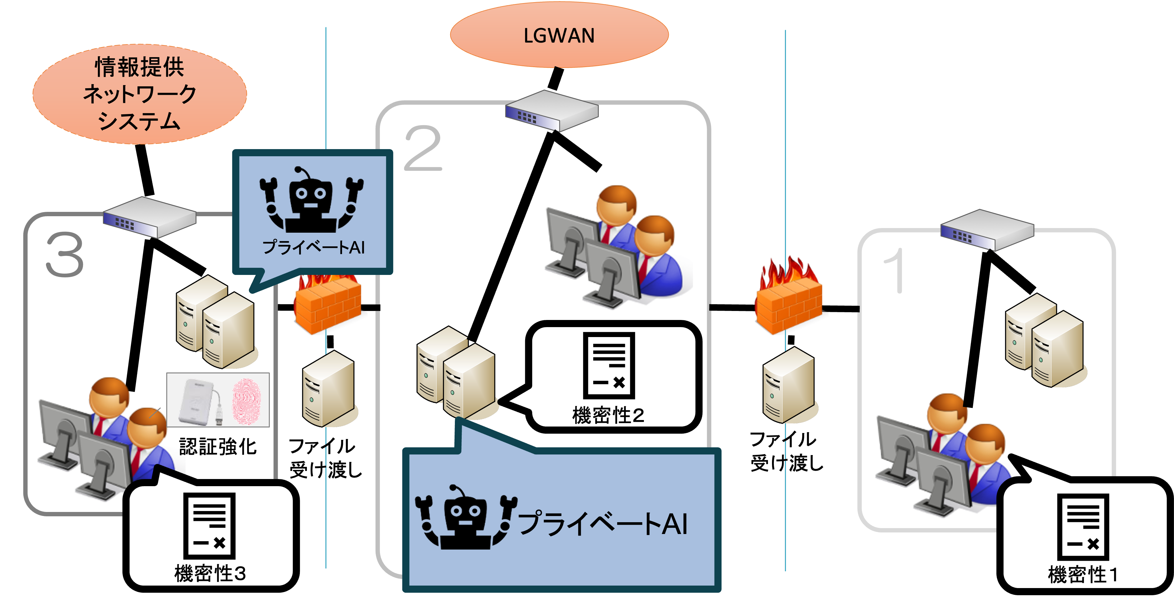 完全隔離環境でのローカルAI運用