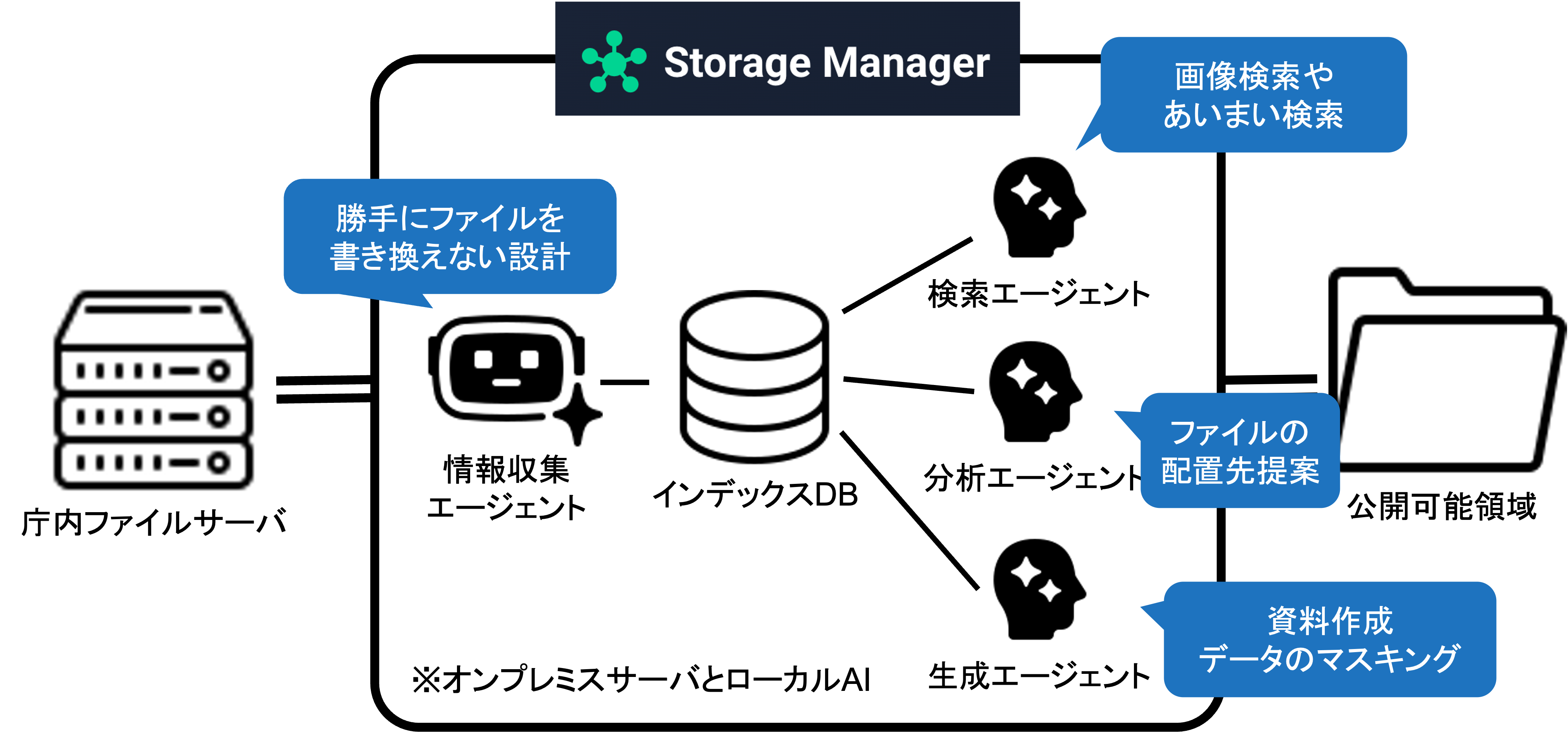 Storage Managerのシステム構成（情報収集・検索・分析・生成エージェント）